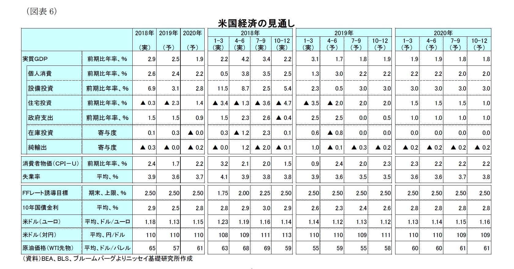 （図表6）米国経済の見通し