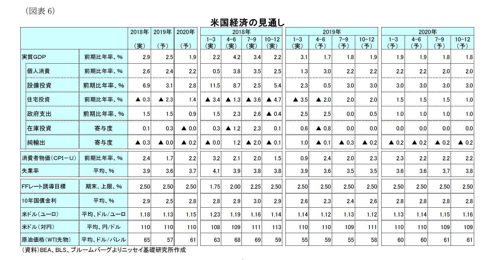 (図表6)米国経済の見通し