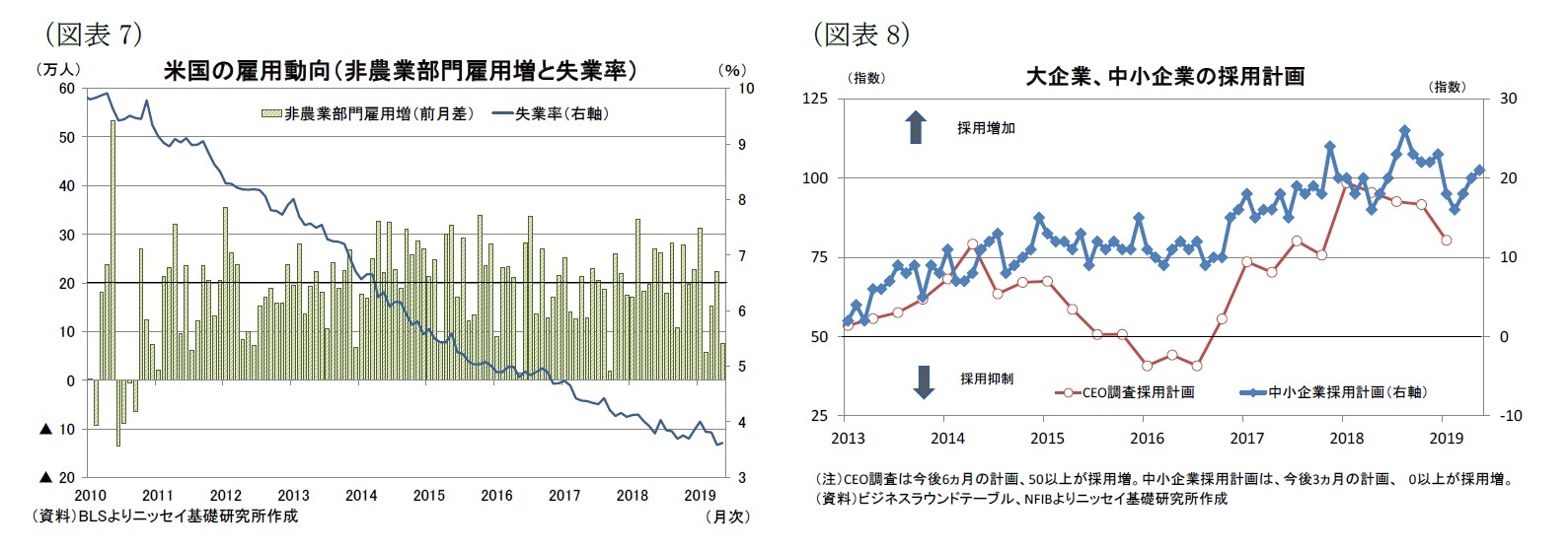 （図表7）米国の雇用動向（非農業部門雇用増と失業率）/（図表8）大企業、中小企業の採用計画