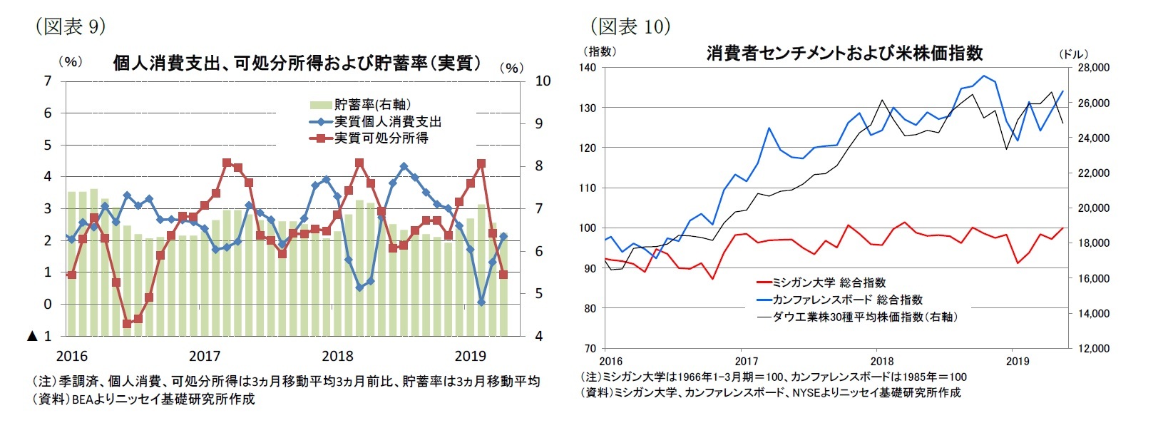 （図表9）個人消費支出、可処分所得および貯蓄率（実質）/（図表10）消費者センチメントおよび米株価指数