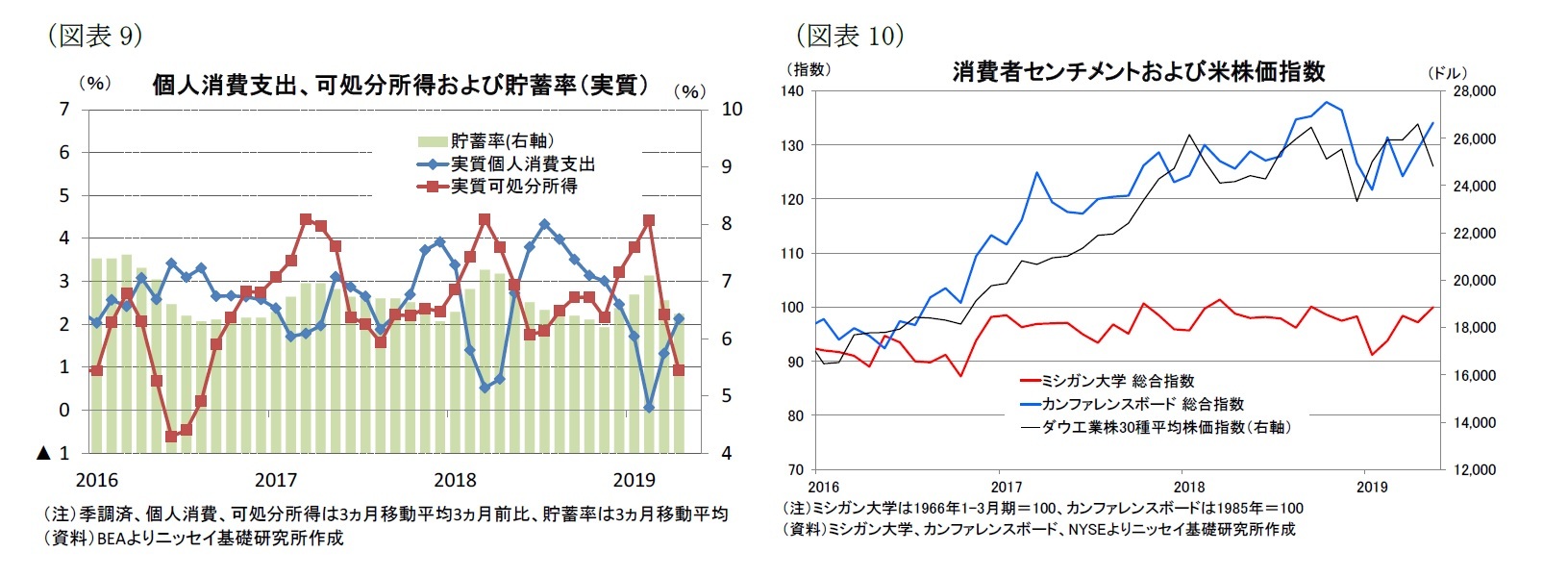 (図表9)個人消費支出、可処分所得および貯蓄率(実質)/(図表10)消費者センチメントおよび米株価指数