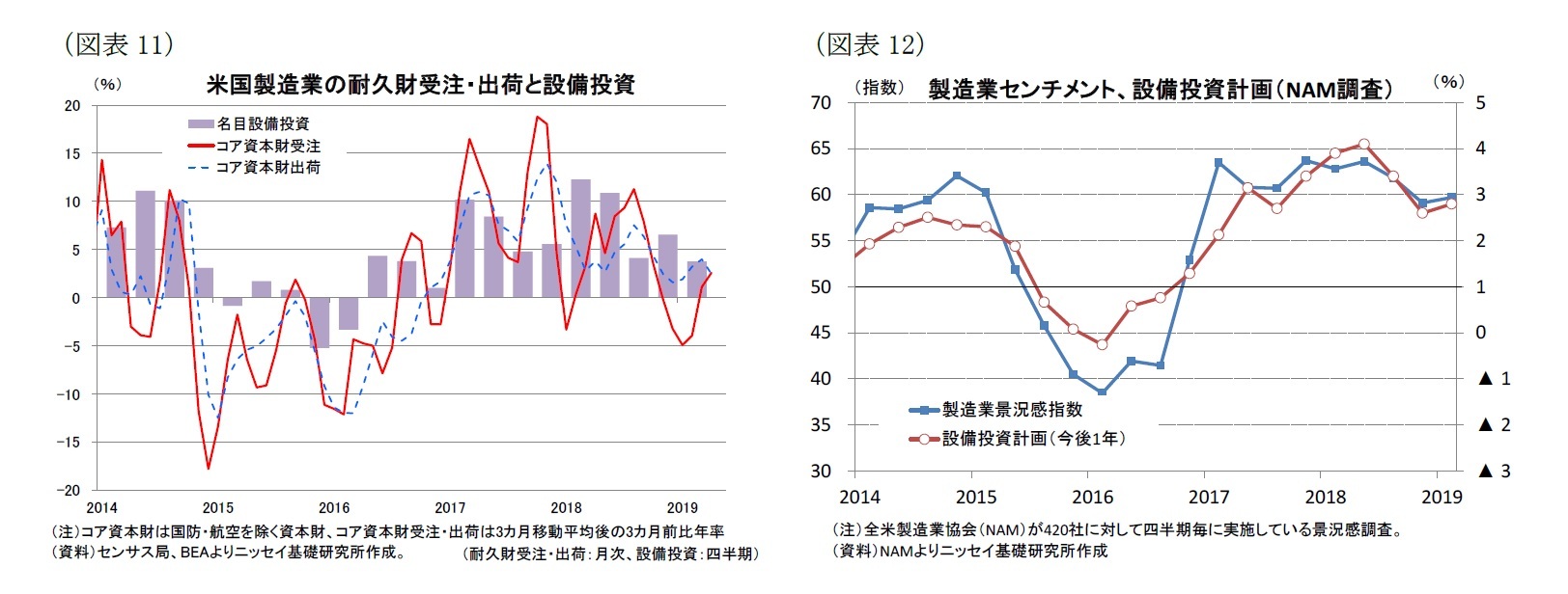 (図表11)米国製造業の耐久財受注・出荷と設備投資/(図表12)製造業センチメント、設備投資計画(NAM調査)