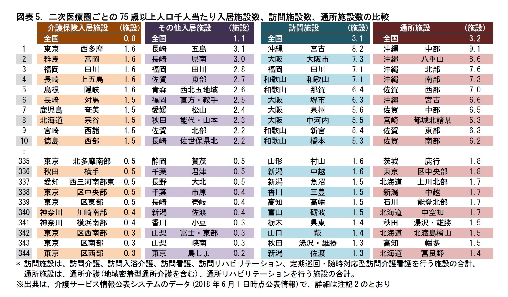 図表5. 二次医療圏ごとの75歳以上人口千人当たり入居施設数、訪問施設数、通所施設数の比較