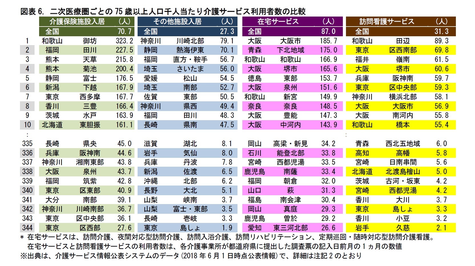 図表6. 二次医療圏ごとの75歳以上人口千人当たり介護サービス利用者数の比較