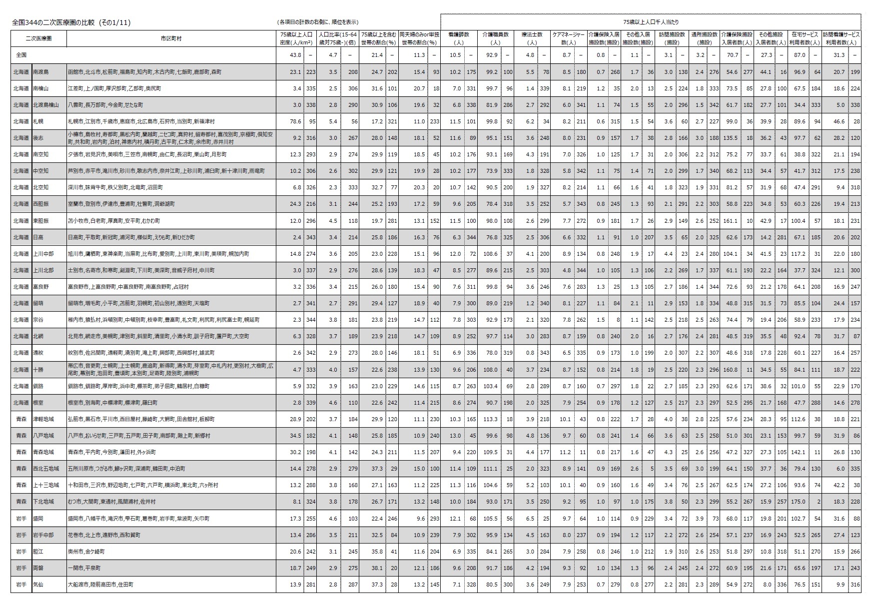 全国344の二次医療圏の比較 (その1/11)