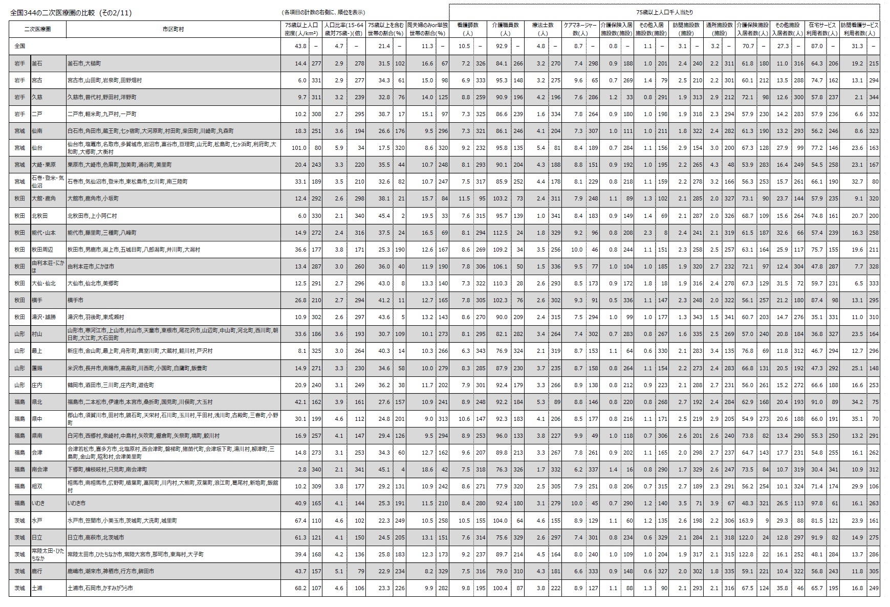 全国344の二次医療圏の比較 (その2/11)