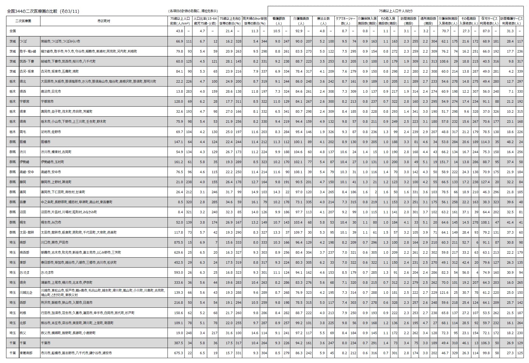 全国344の二次医療圏の比較 (その3/11)