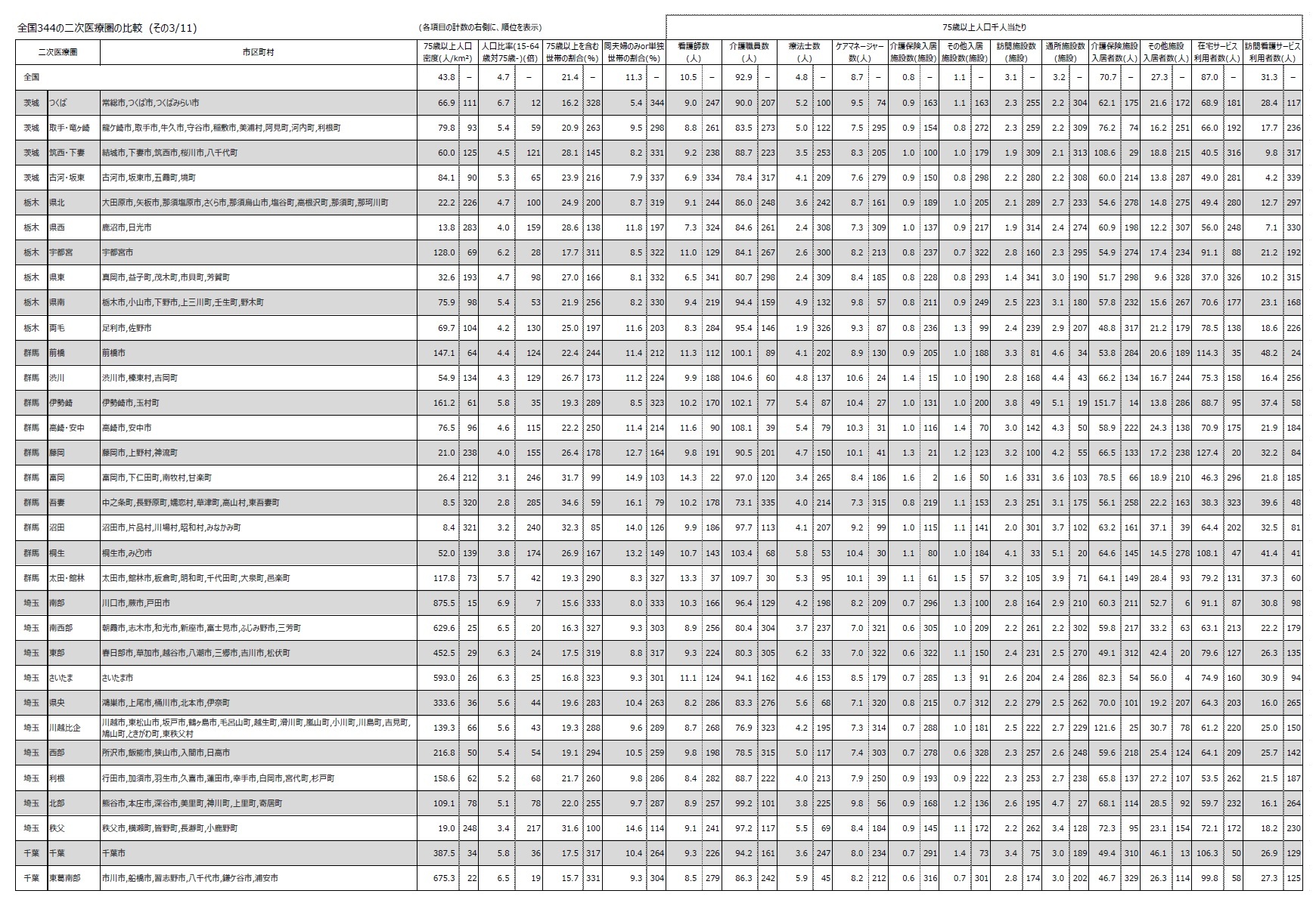 全国344の二次医療圏の比較　(その3/11)