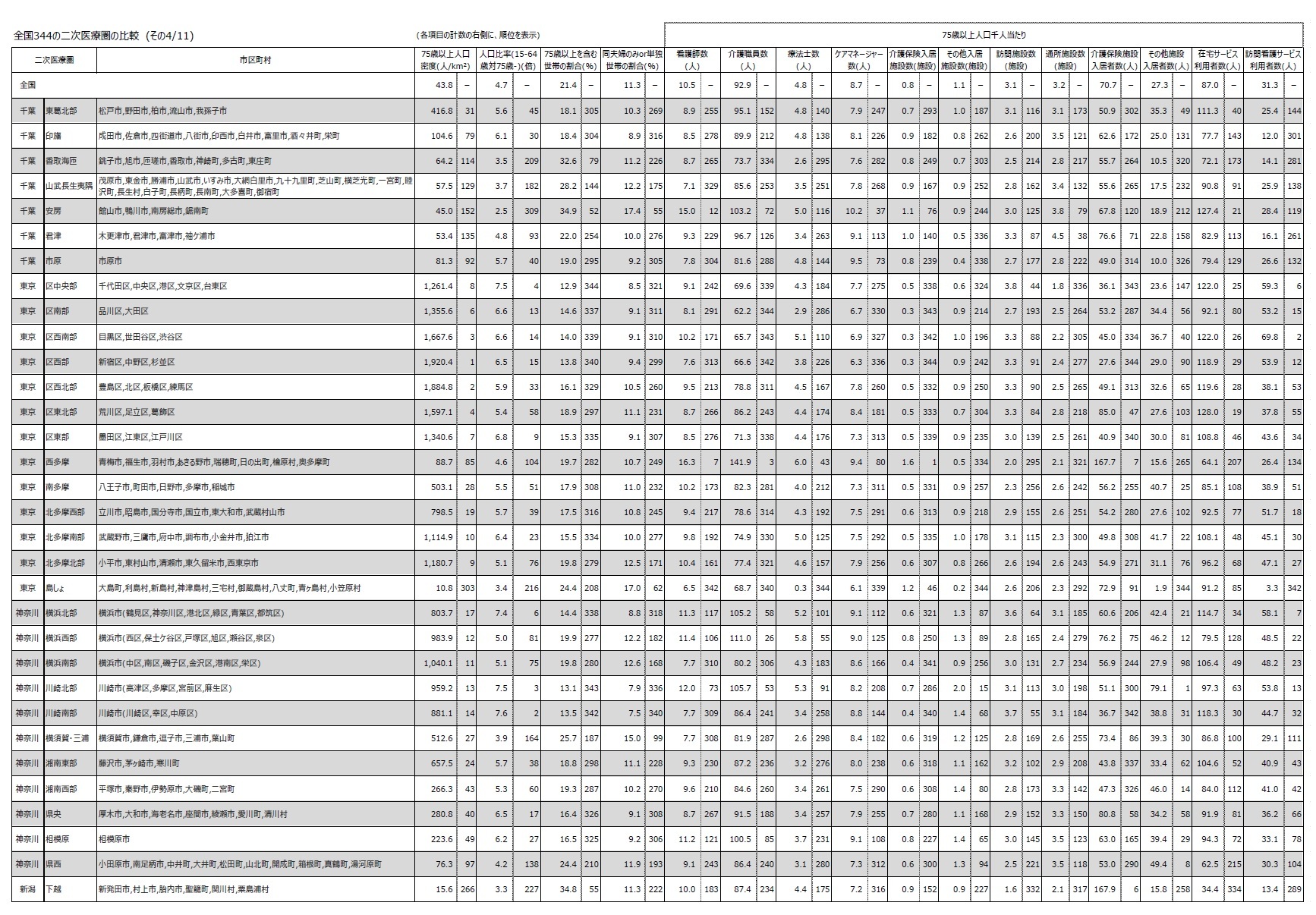 全国344の二次医療圏の比較 (その4/11)