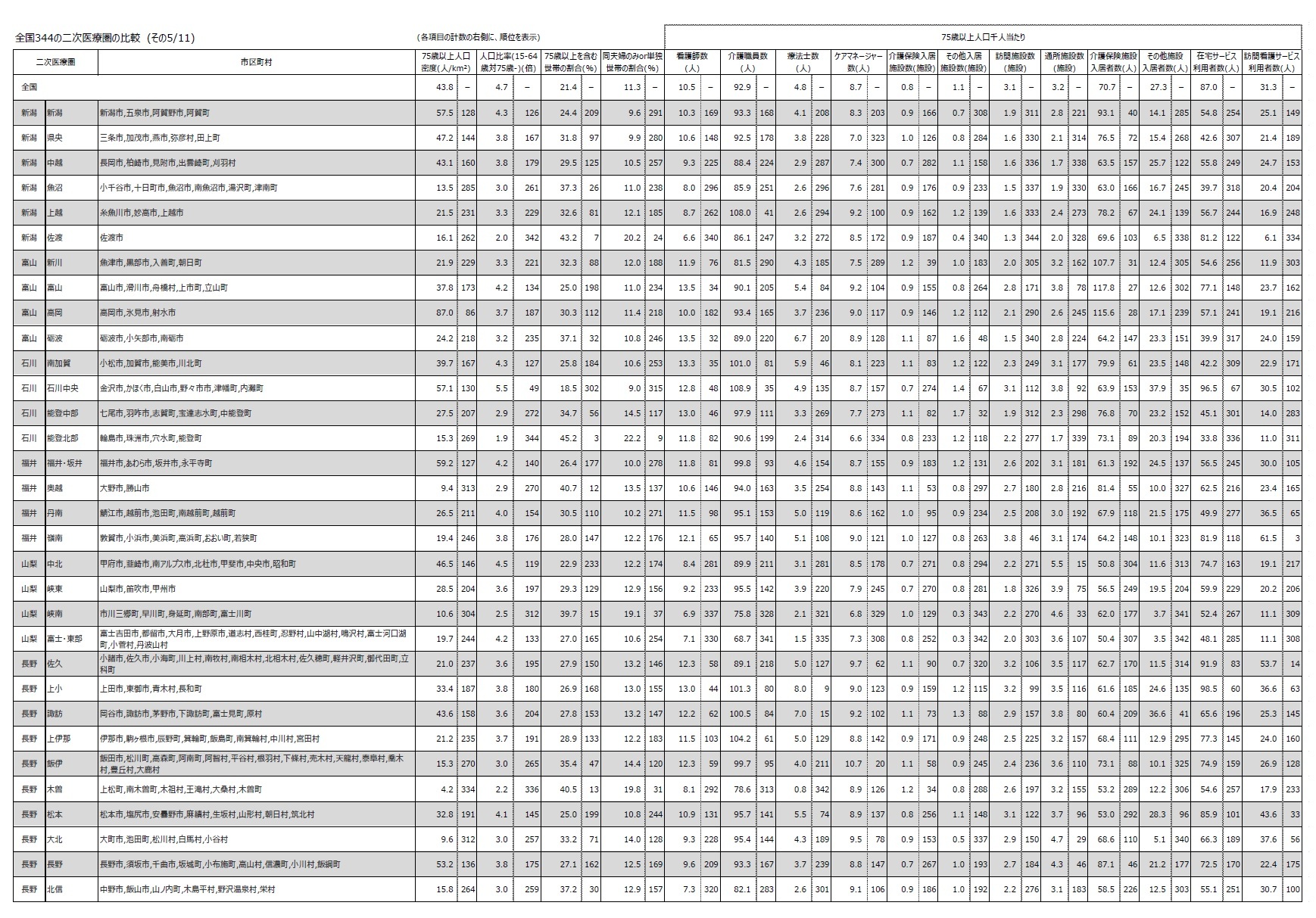 全国344の二次医療圏の比較 (その5/11)
