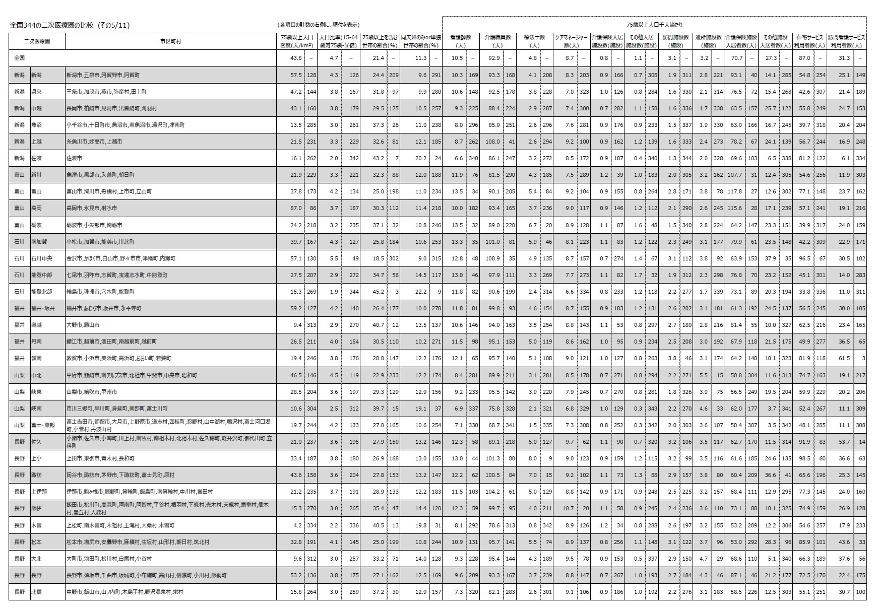 全国344の二次医療圏の比較　(その5/11)