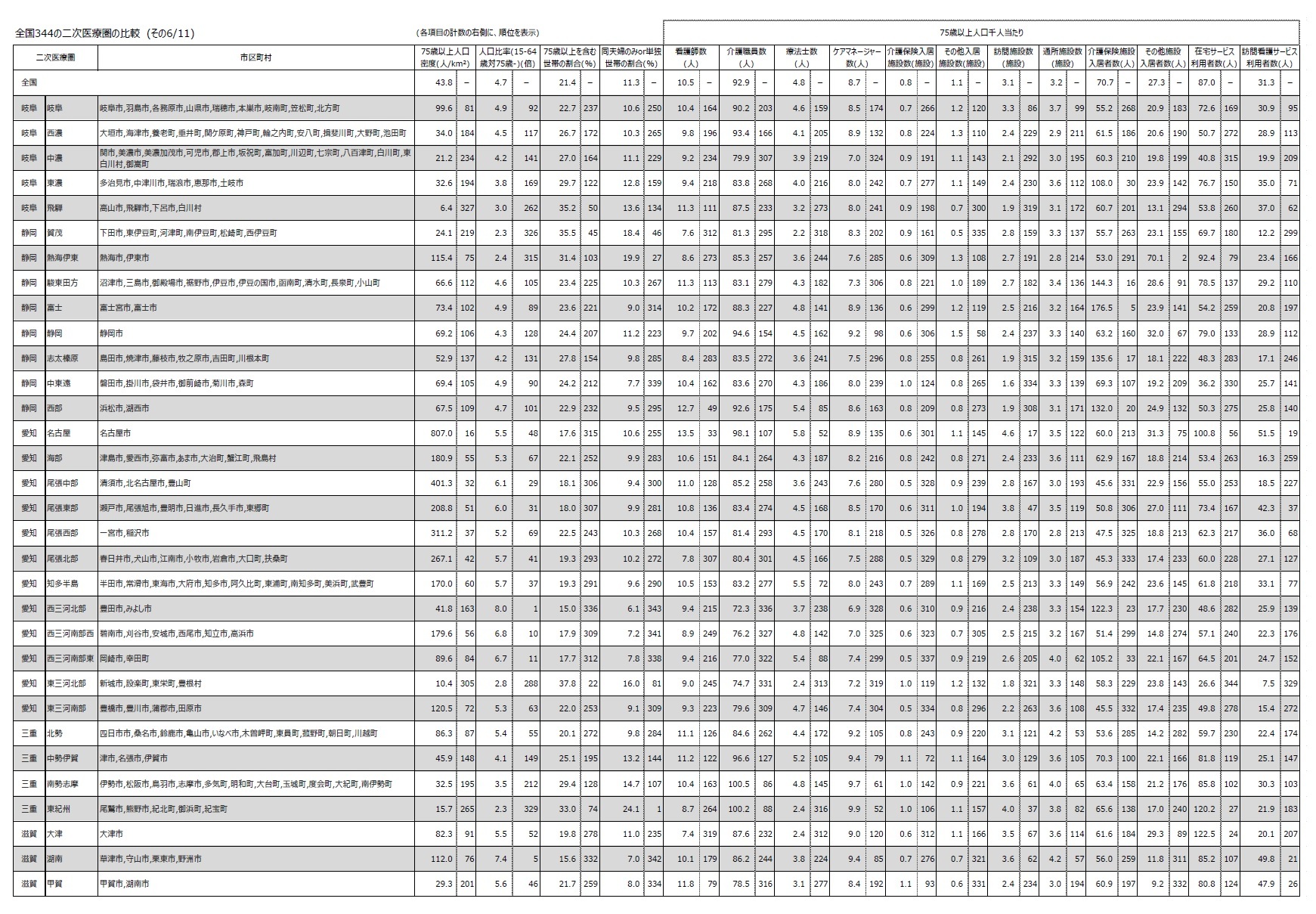 全国344の二次医療圏の比較 (その6/11)
