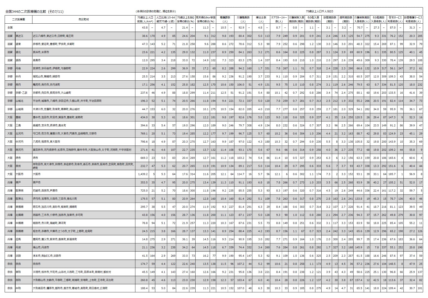 全国344の二次医療圏の比較 (その7/11)