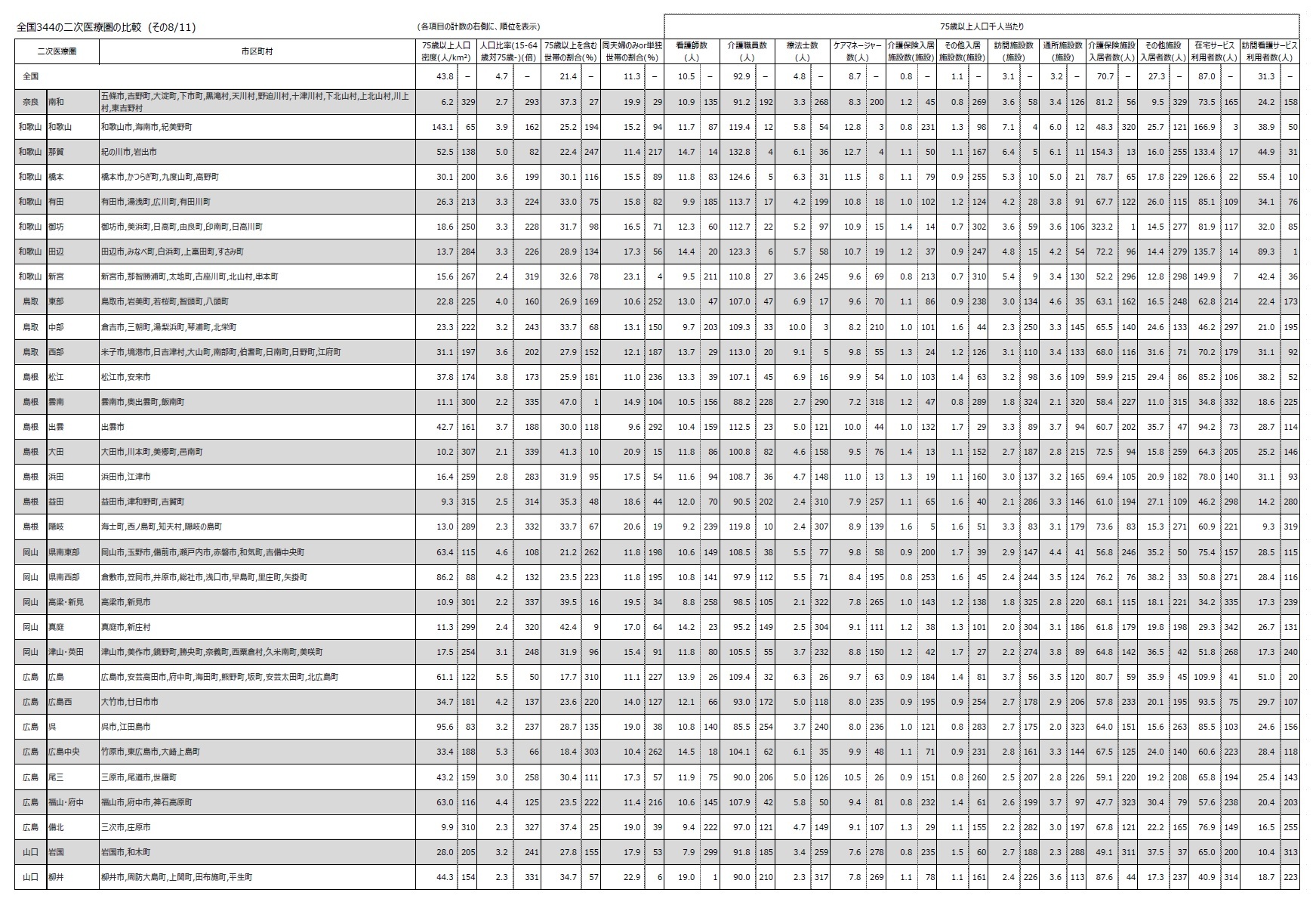 全国344の二次医療圏の比較 (その8/11)