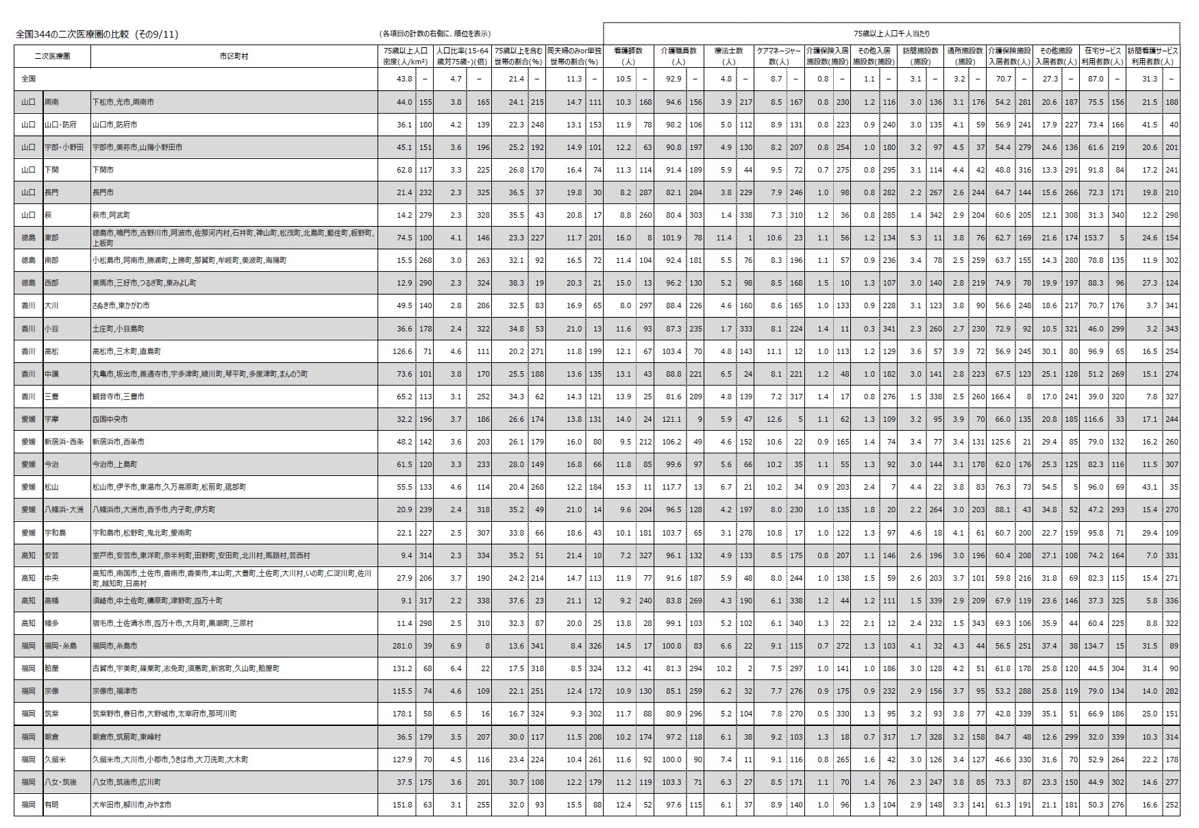 全国344の二次医療圏の比較 (その9/11)