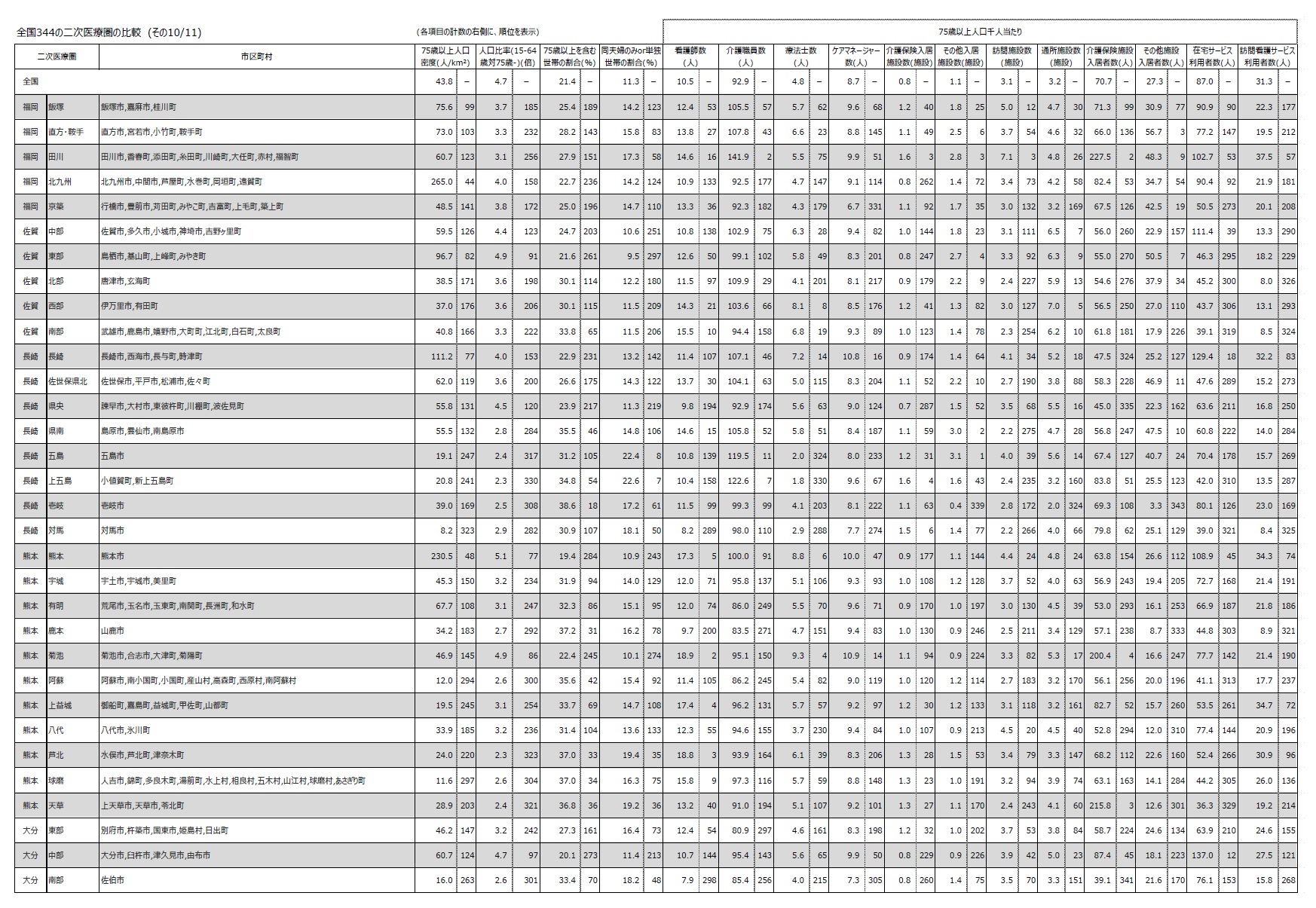 全国344の二次医療圏の比較 (その10/11)