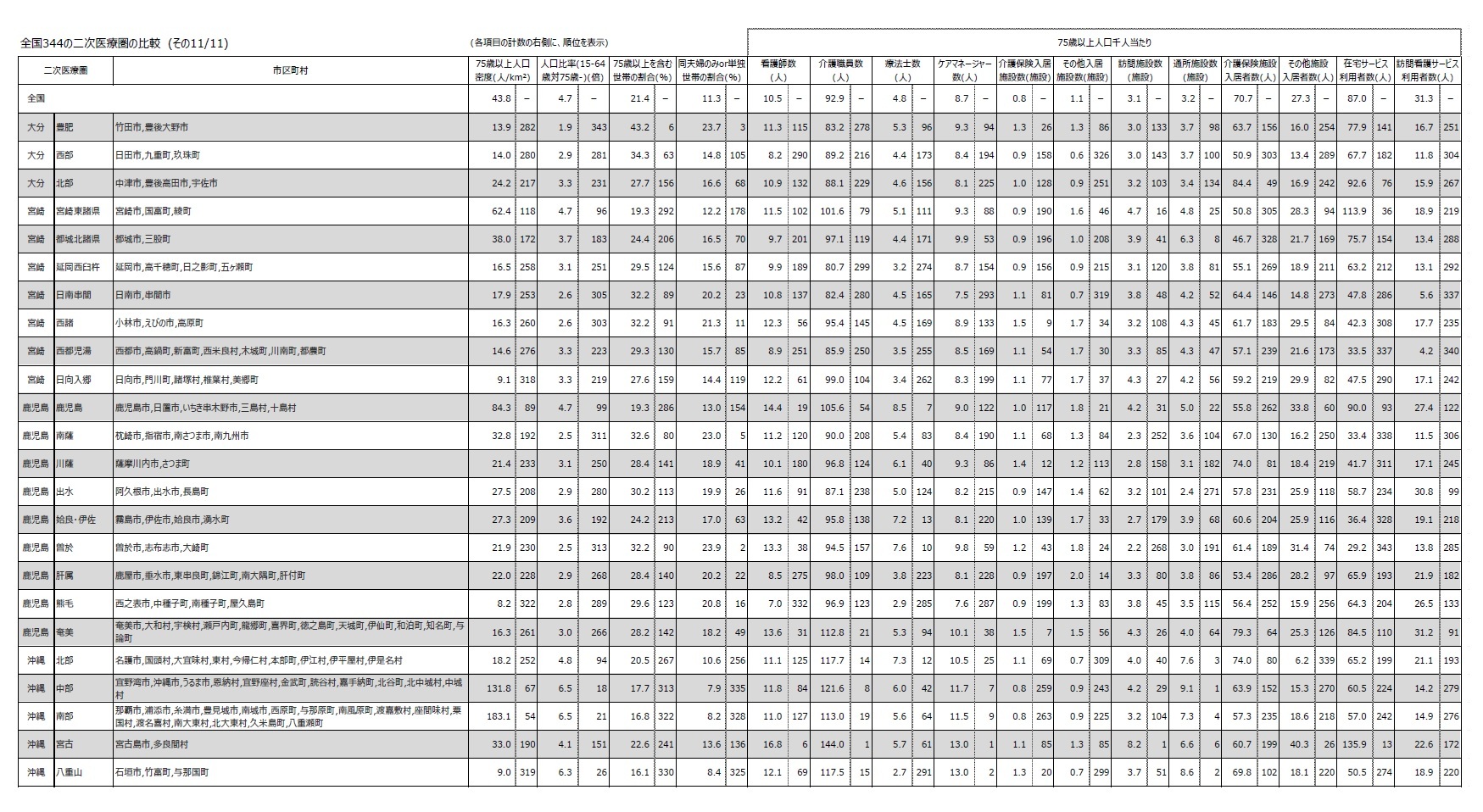 全国344の二次医療圏の比較 (その11/11)