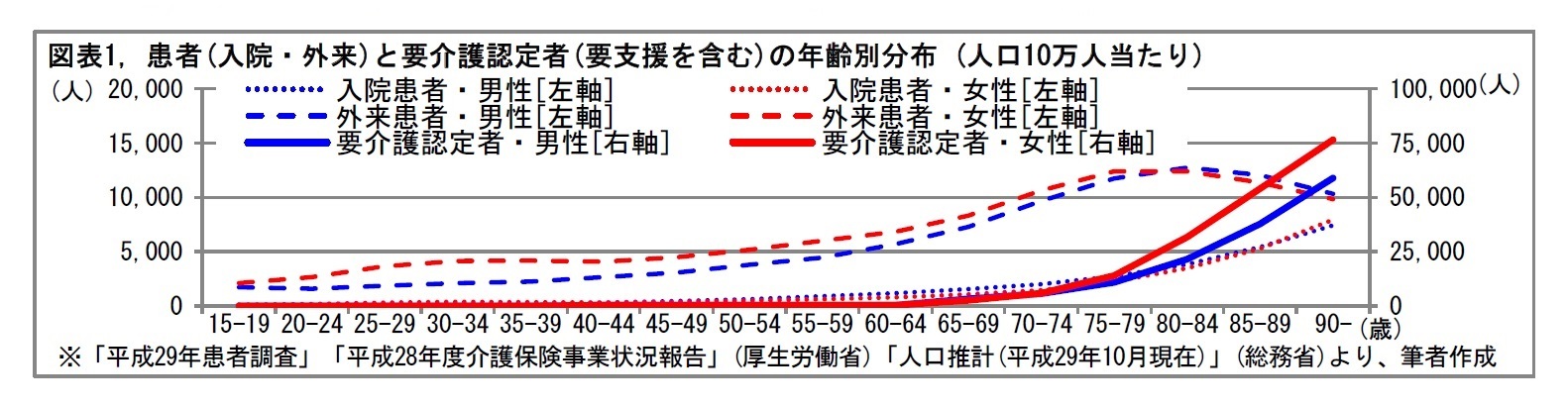 図表1, 患者(入院・外来)と要介護認定者(要支援を含む)の年齢別分布 (人口10万人当たり)