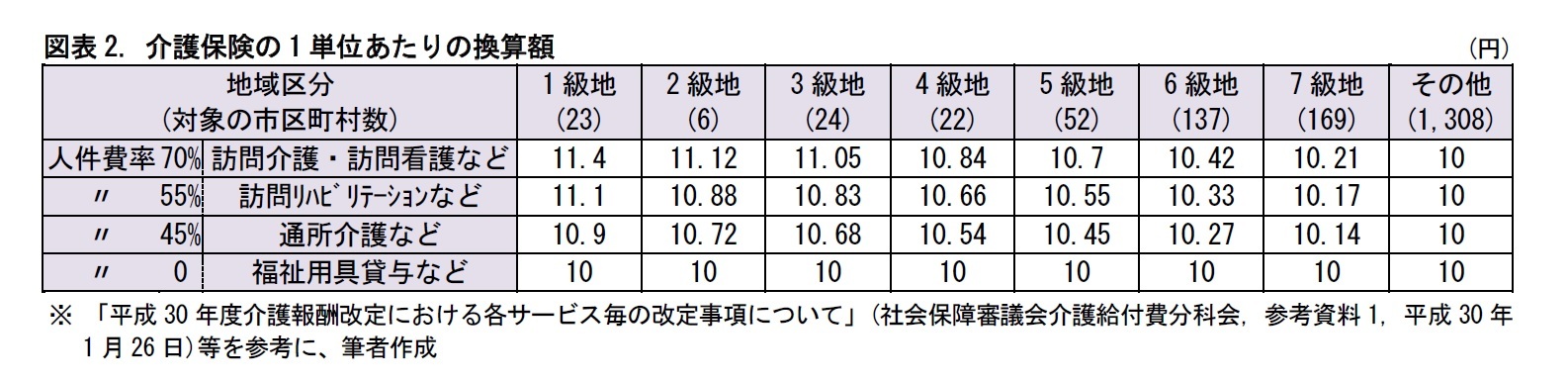 図表2. 介護保険の1単位あたりの換算額