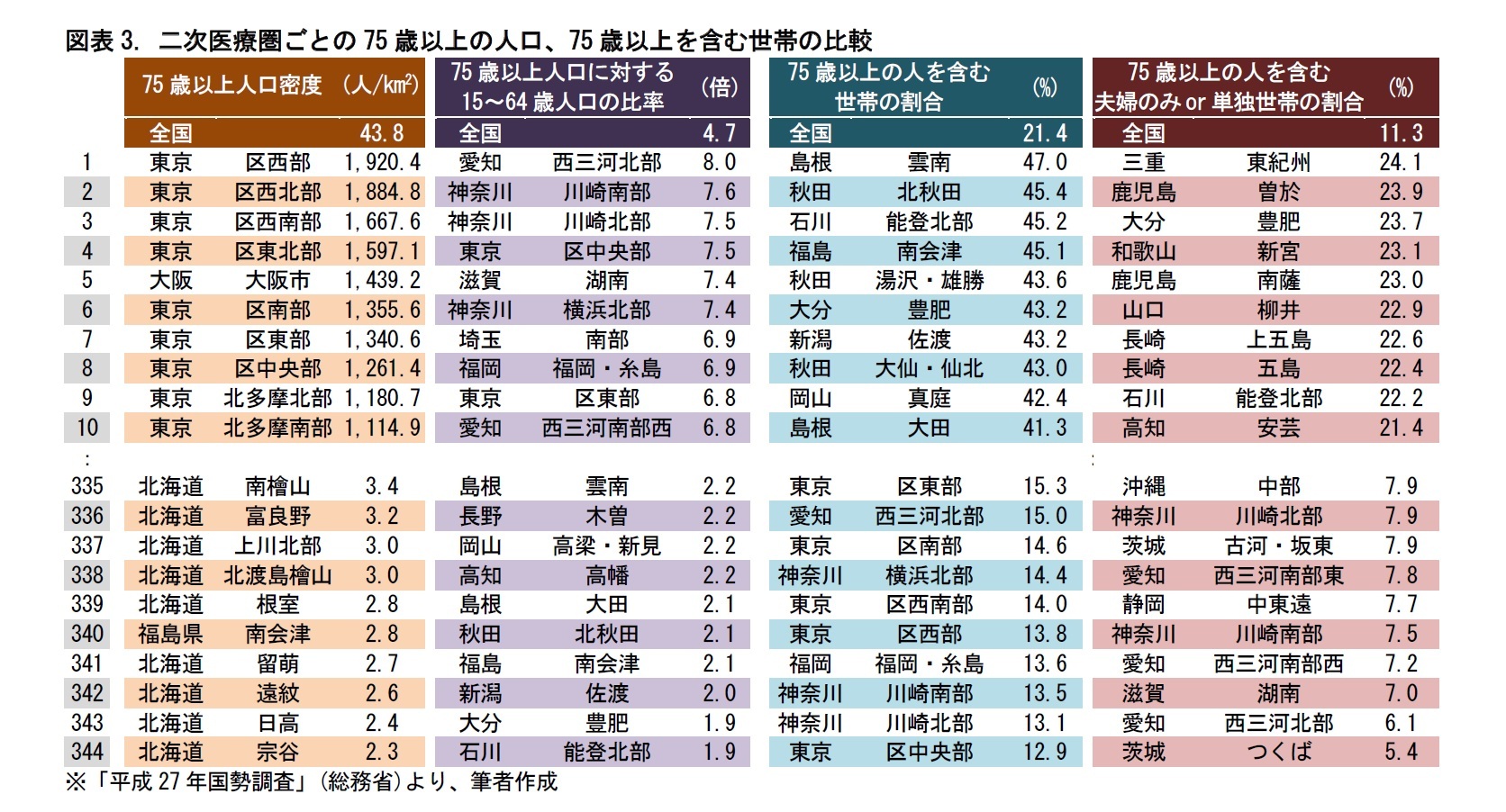 図表3. 二次医療圏ごとの75歳以上の人口、75歳以上を含む世帯の比較