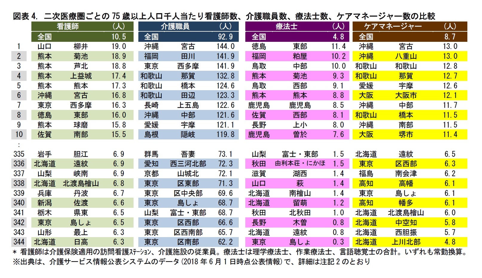 図表4. 二次医療圏ごとの75歳以上人口千人当たり看護師数、介護職員数、療法士数、ケアマネージャー数の比較