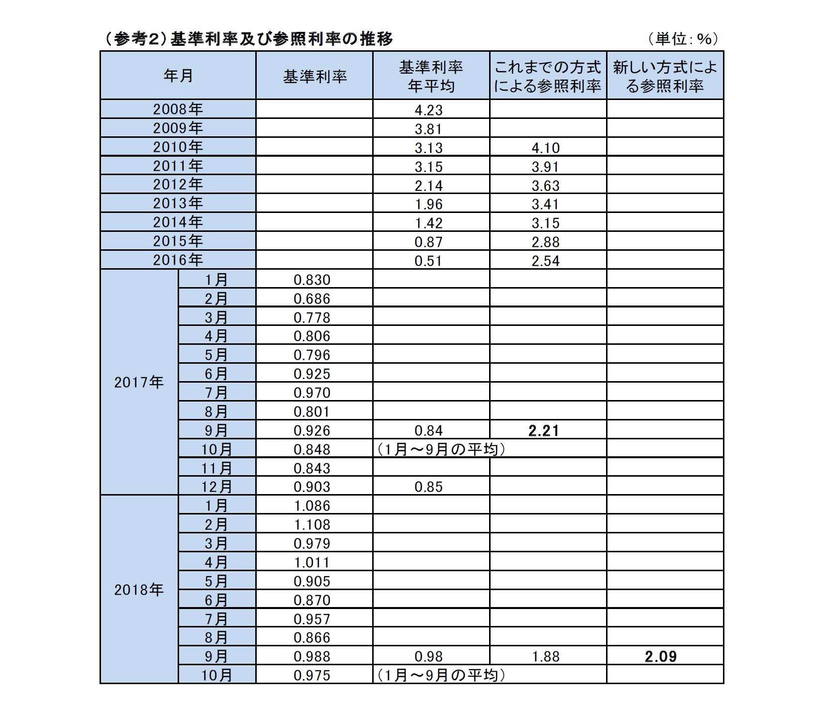 （参考２）基準利率及び参照利率の推移
