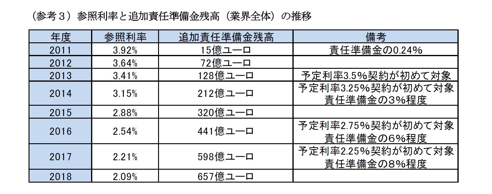(参考3)参照利率と追加責任準備金残高(業界全体)の推移