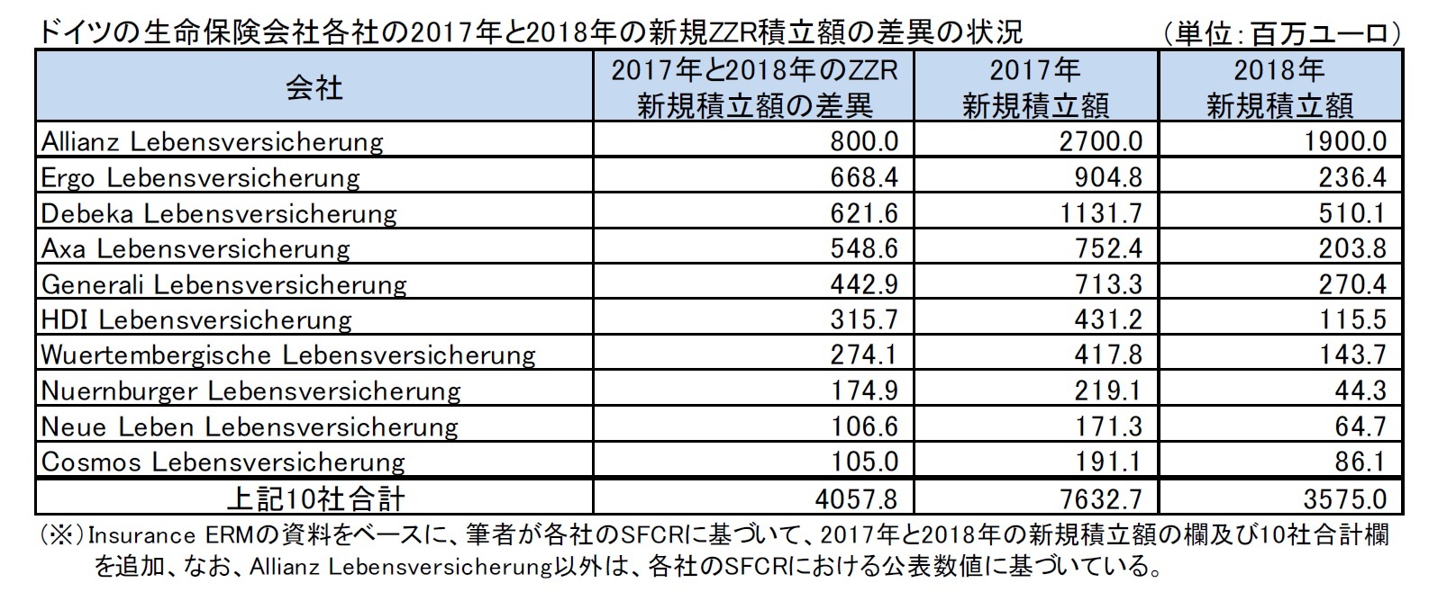 ドイツの生命保険会社各社の2017年と2018年の新規ZZR積立額の差異の状況