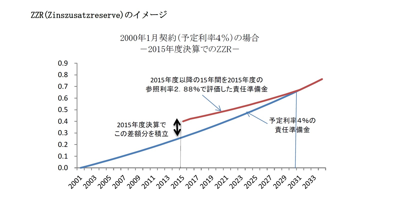 2000年1月契約（予定利率４％）の場合－2015年度決算でのZZR－