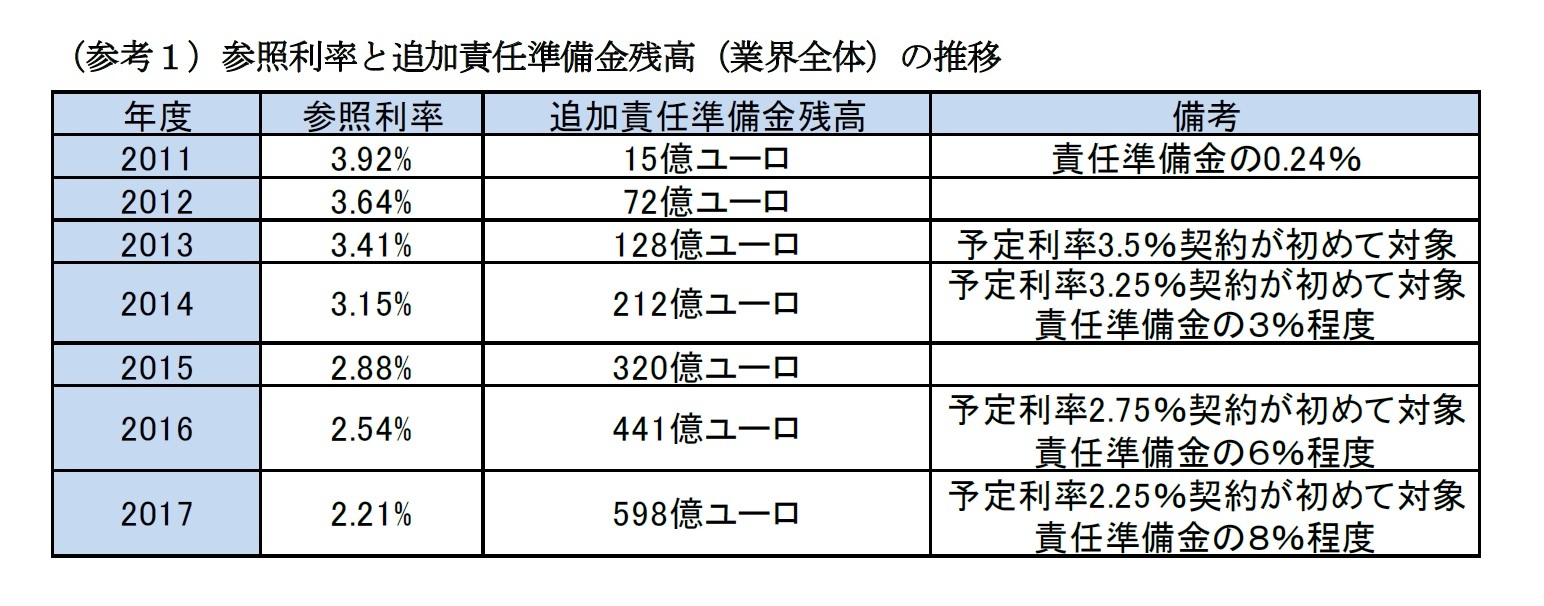 （参考１）参照利率と追加責任準備金残高（業界全体）の推移