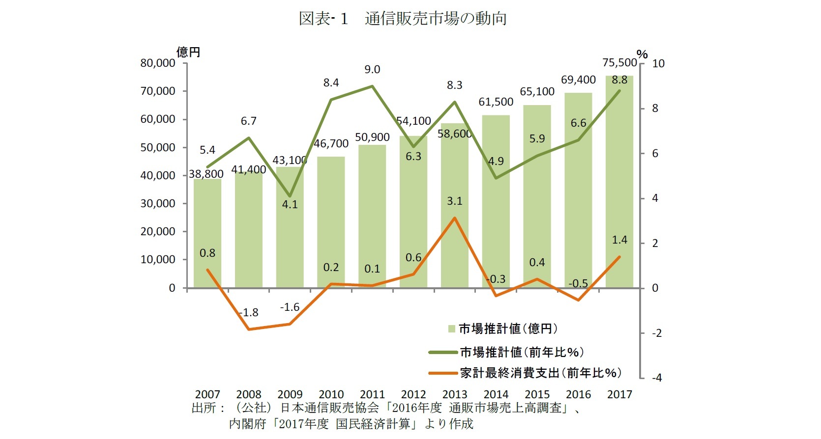 図表- 1 通信販売市場の動向