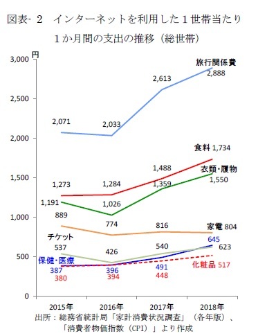 図表- 2　インターネットを利用した１世帯当たり１か月間の支出の推移（総世帯）