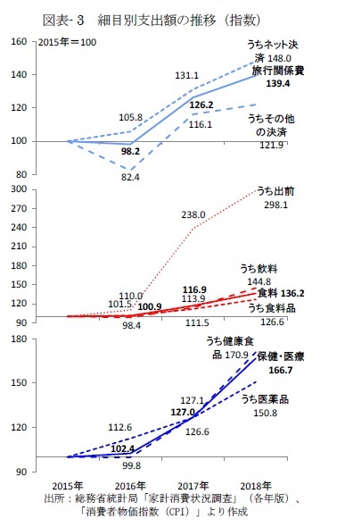 図表- 3　細目別支出額の推移（指数）