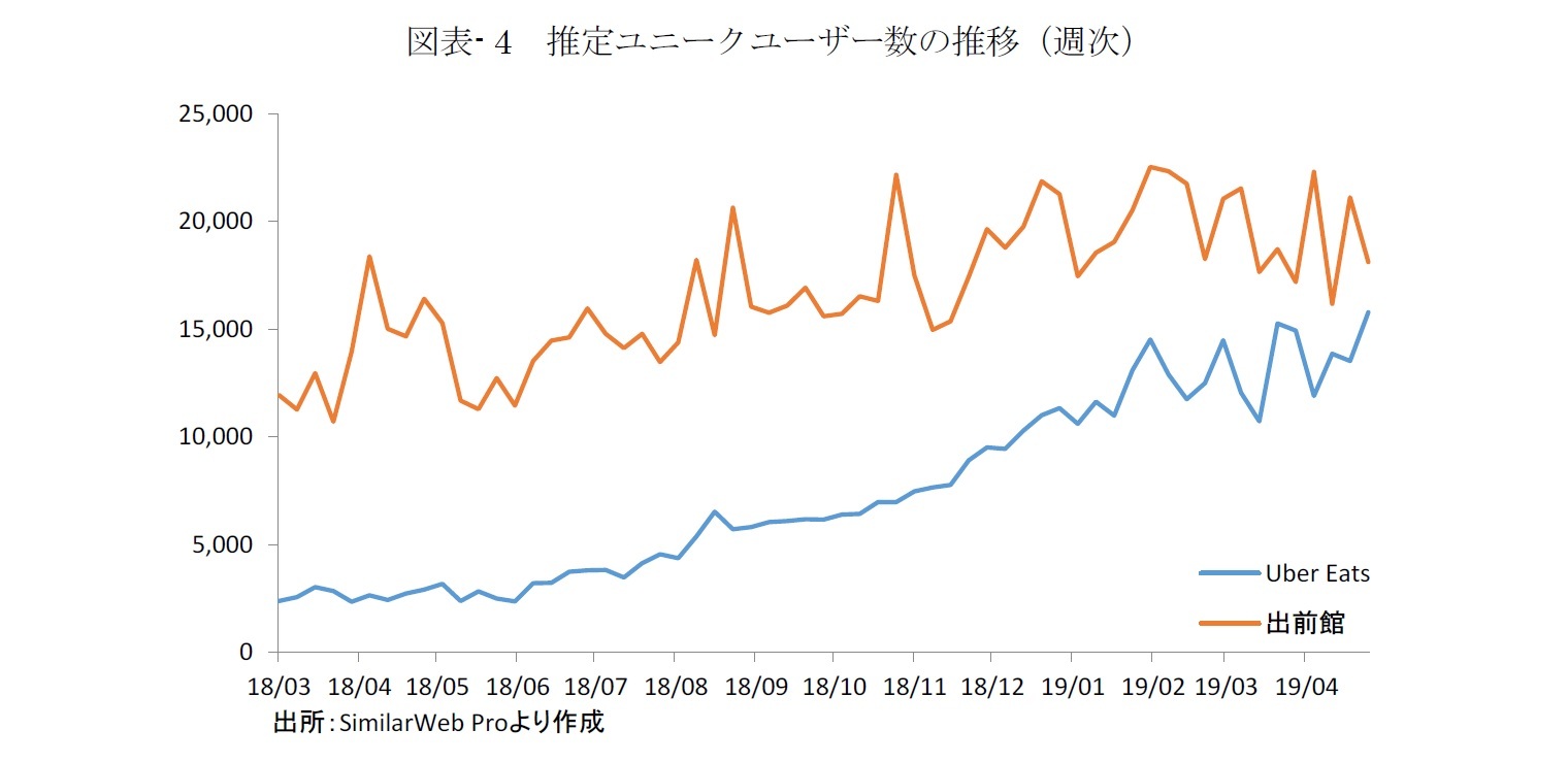 図表- 4 推定ユニークユーザー数の推移(週次)