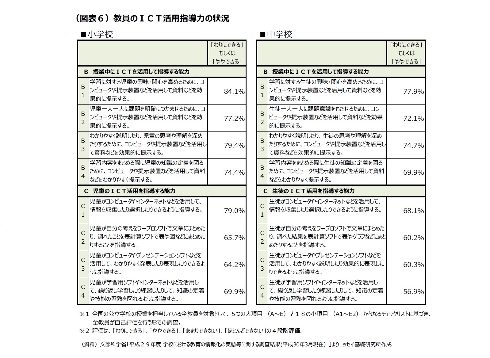 （図表６）教員のＩＣＴ活用指導力の状況