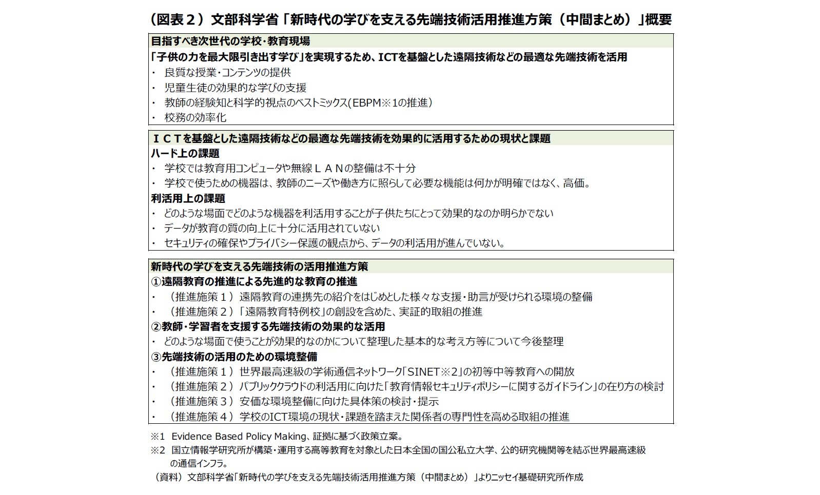 （図表２）文部科学省 「新時代の学びを支える先端技術活用推進方策（中間まとめ）」概要