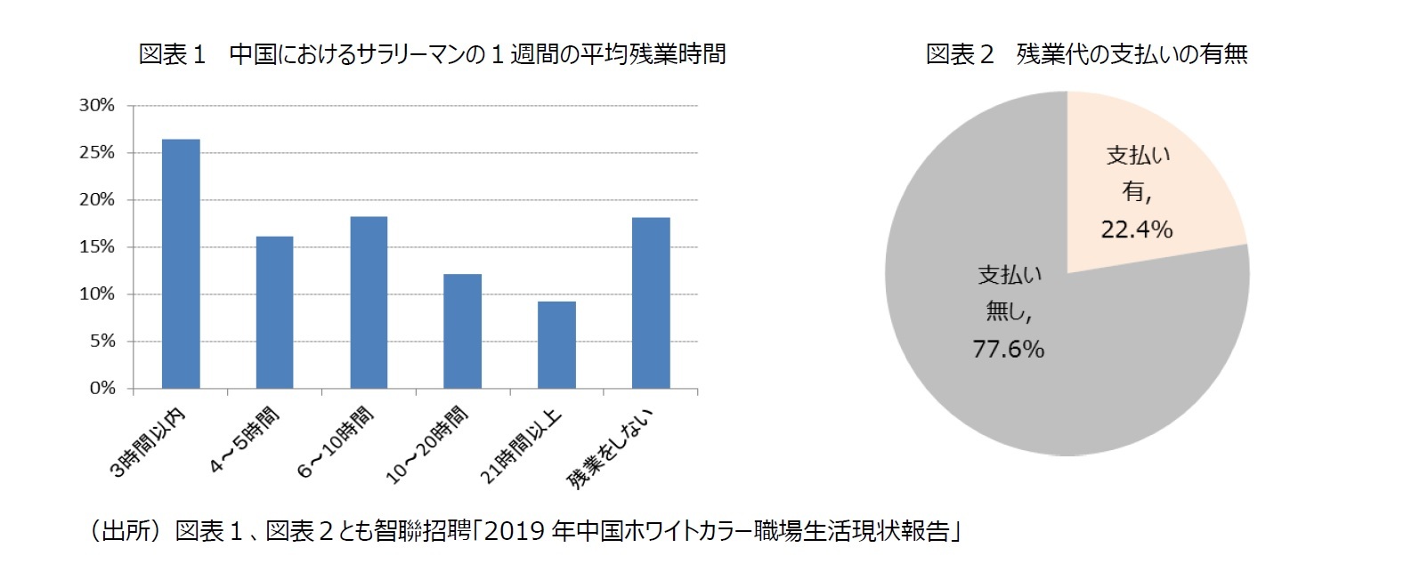 図表１　中国におけるサラリーマンの１週間の平均残業時間/図表２　残業代の支払いの有無