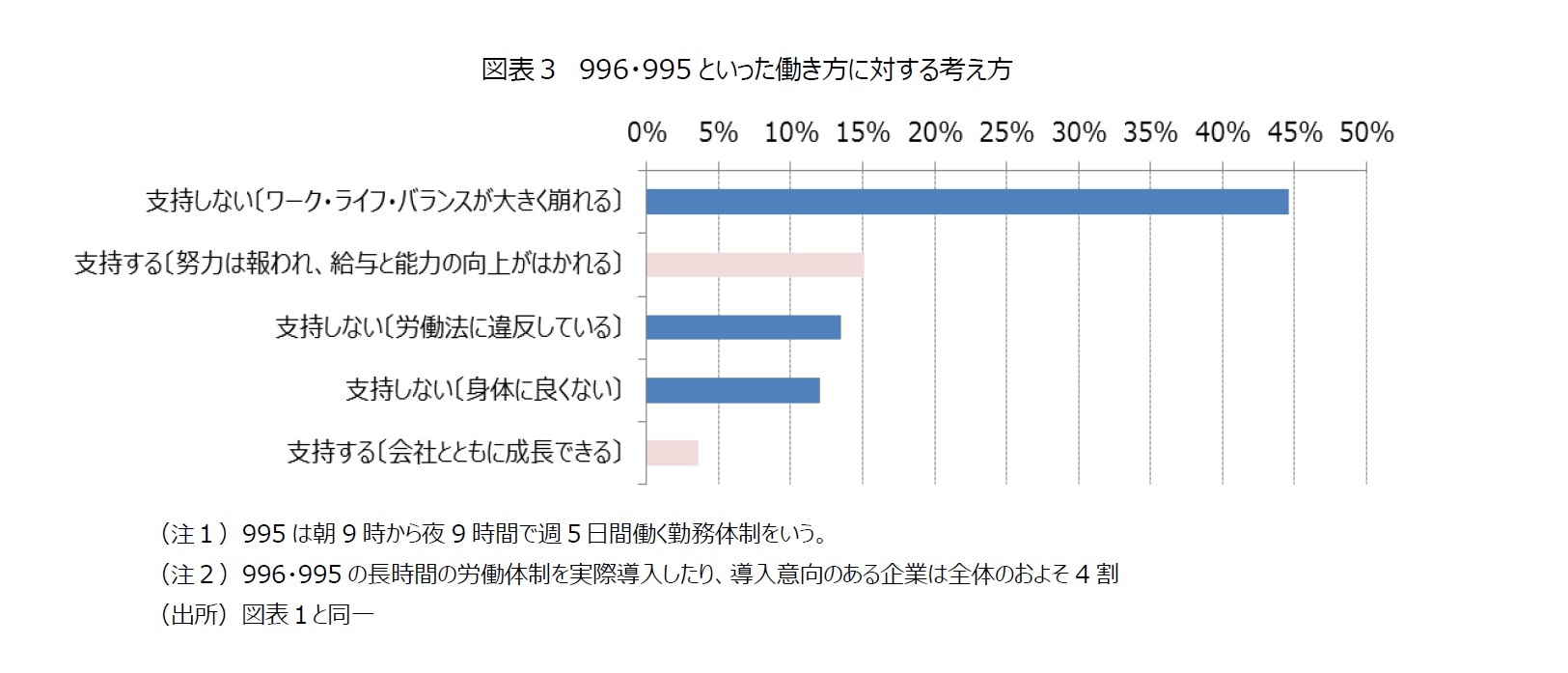 図表３　996・995といった働き方に対する考え方