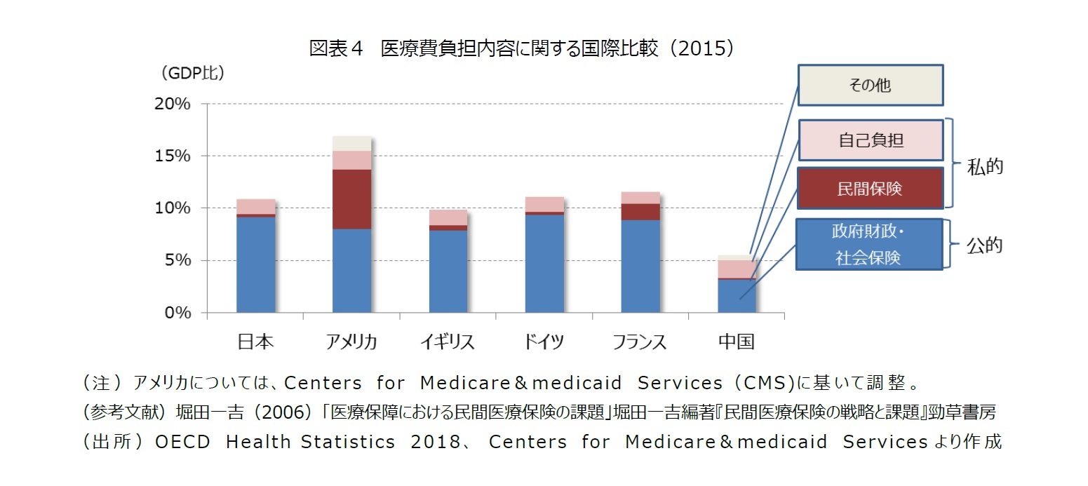 図表４　医療費負担内容に関する国際比較（2015）