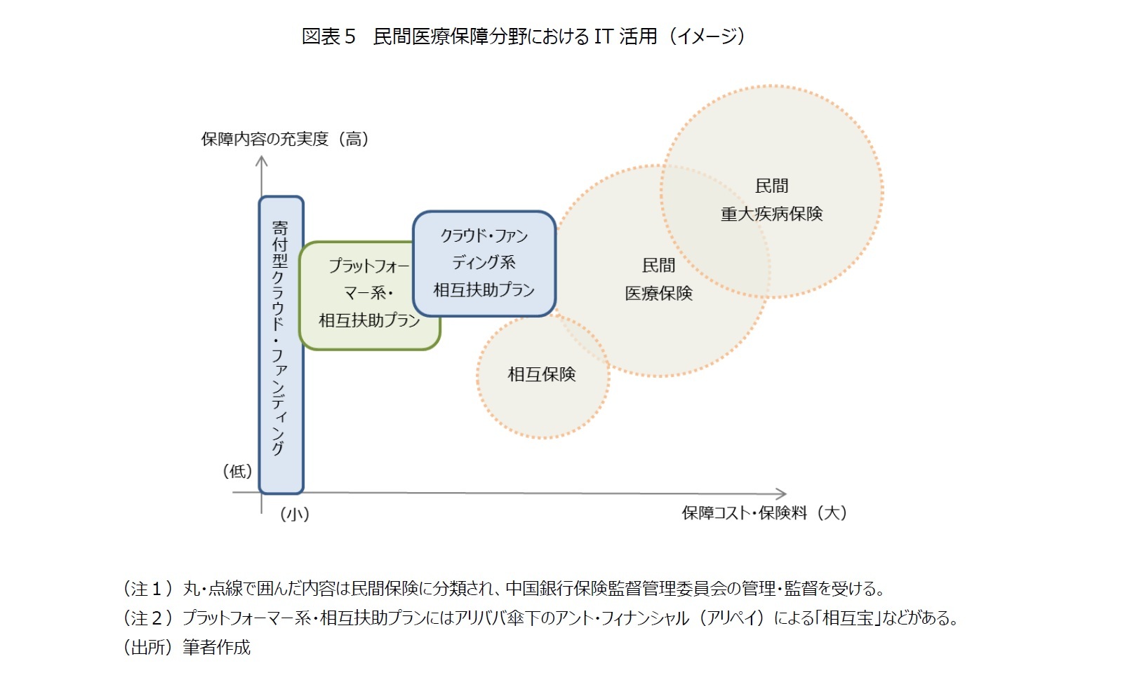 図表５　民間医療保障分野におけるIT活用（イメージ）