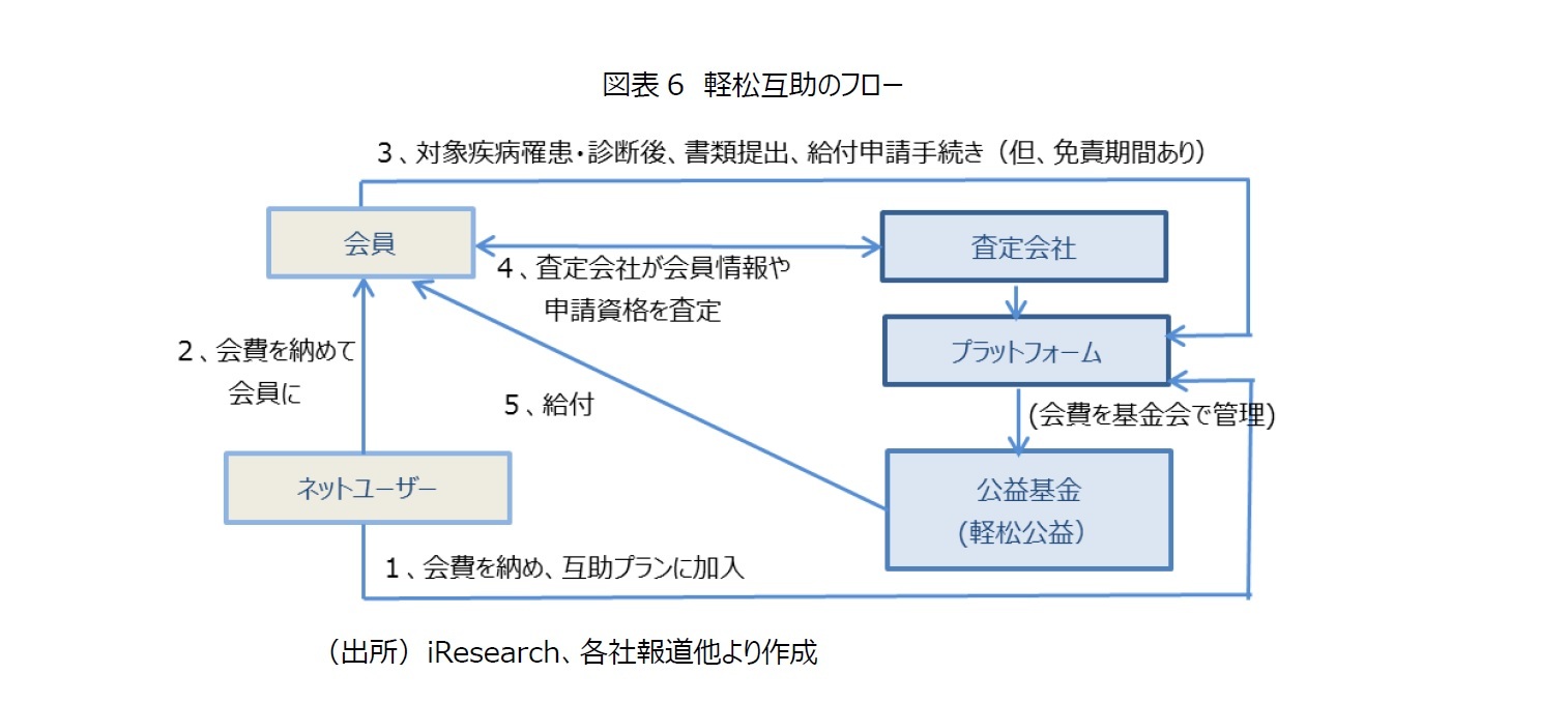 図表6 軽松互助のフロー