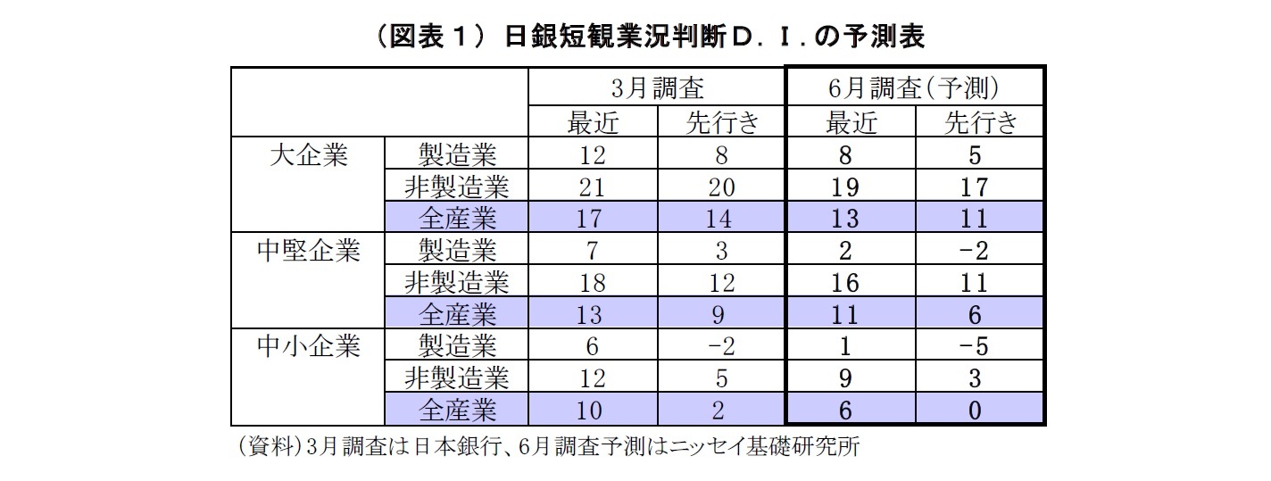 （図表１）日銀短観業況判断Ｄ.Ｉ.の予測表