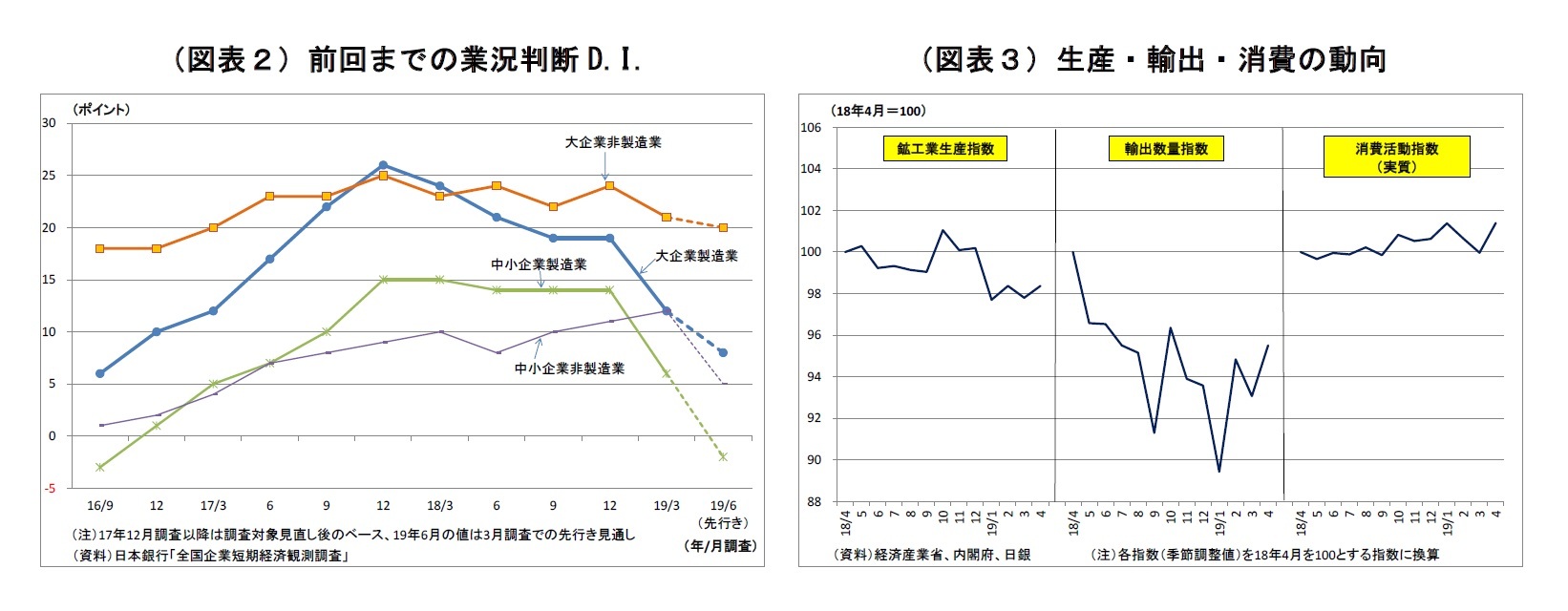（図表２）前回までの業況判断D.I./（図表３）生産・輸出・消費の動向