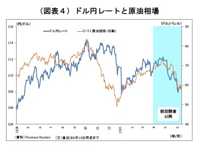 （図表４）ドル円レートと原油相場