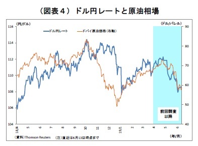 (図表4)ドル円レートと原油相場