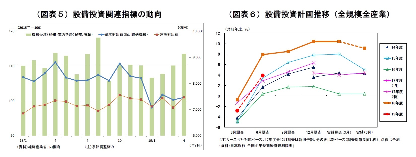 （図表５）設備投資関連指標の動向/（図表６）設備投資計画推移（全規模全産業）