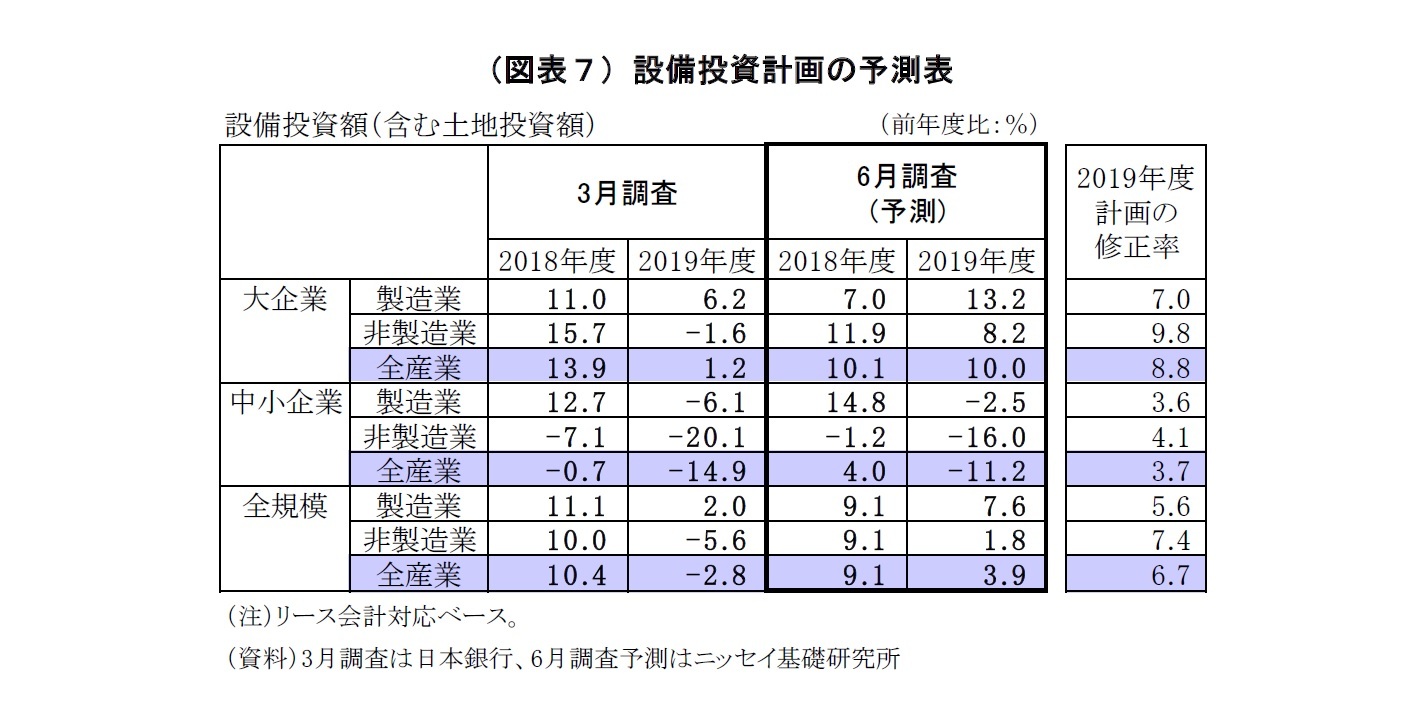 (図表7)設備投資計画の予測表