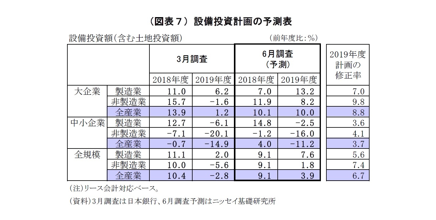 （図表７）設備投資計画の予測表