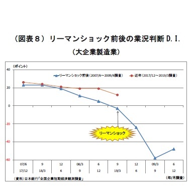 (図表8)リーマンショック前後の業況判断D.I.(大企業製造業)