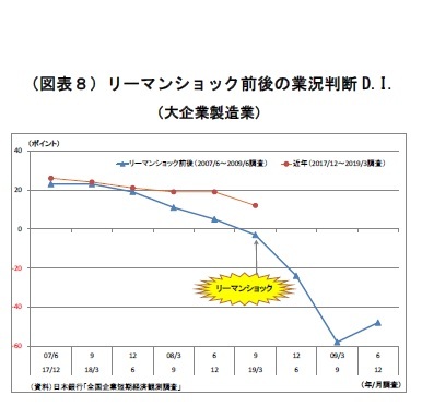 （図表８）リーマンショック前後の業況判断D.I.（大企業製造業）